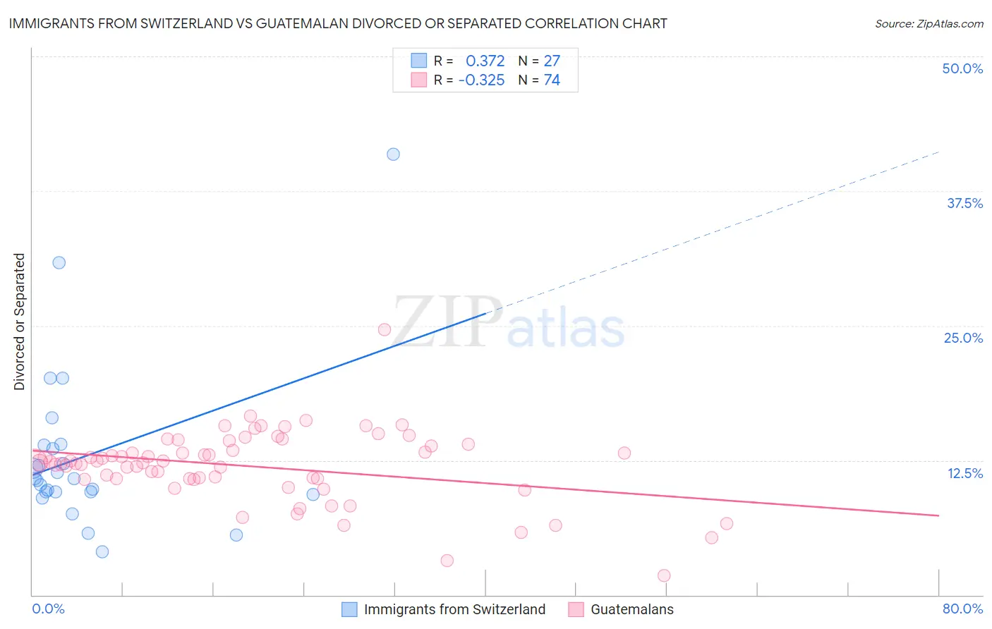 Immigrants from Switzerland vs Guatemalan Divorced or Separated