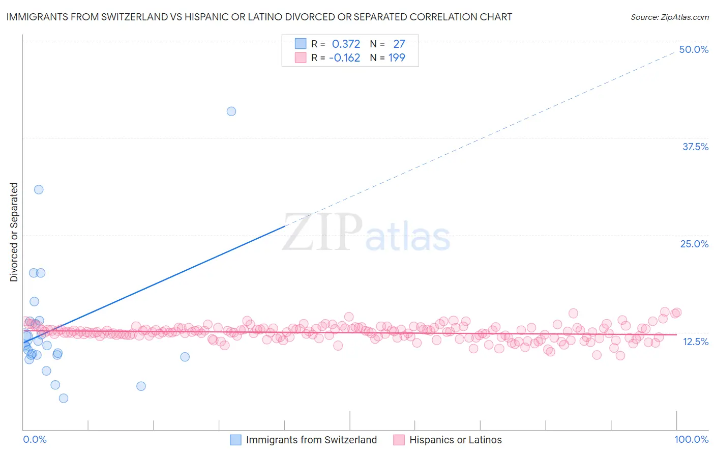 Immigrants from Switzerland vs Hispanic or Latino Divorced or Separated