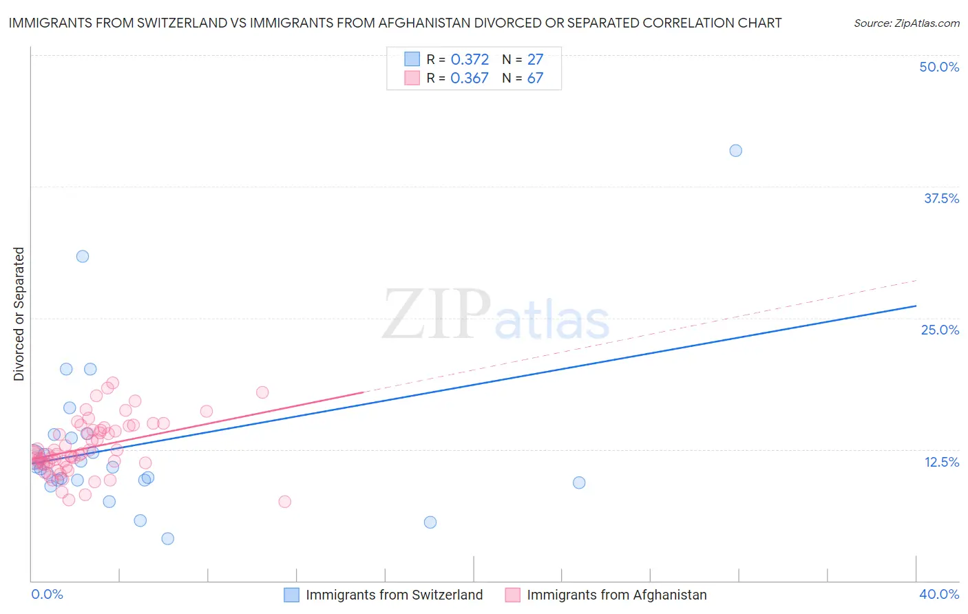 Immigrants from Switzerland vs Immigrants from Afghanistan Divorced or Separated