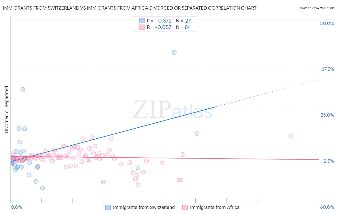Immigrants from Switzerland vs Immigrants from Africa Divorced or Separated