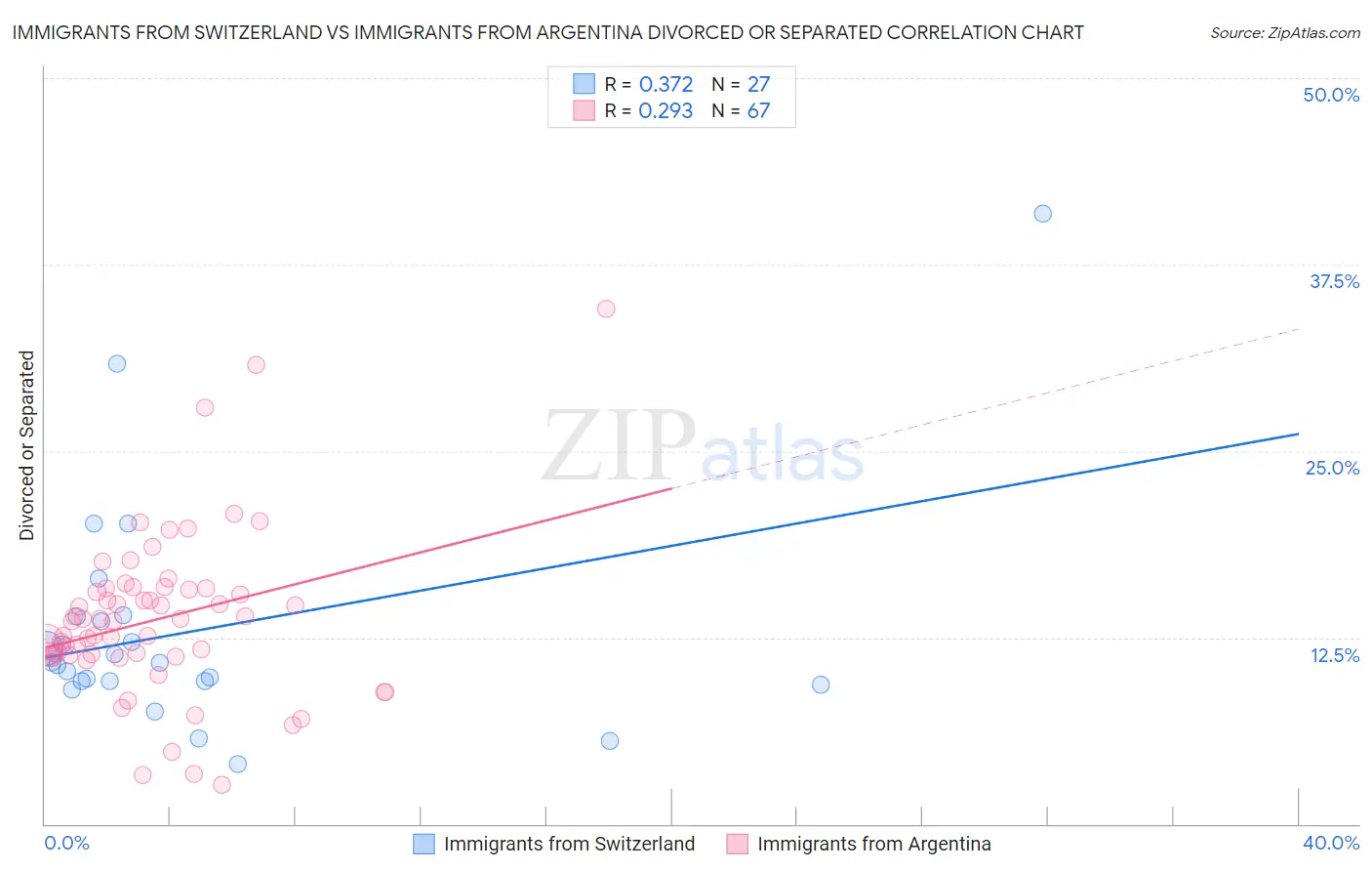Immigrants from Switzerland vs Immigrants from Argentina Divorced or Separated