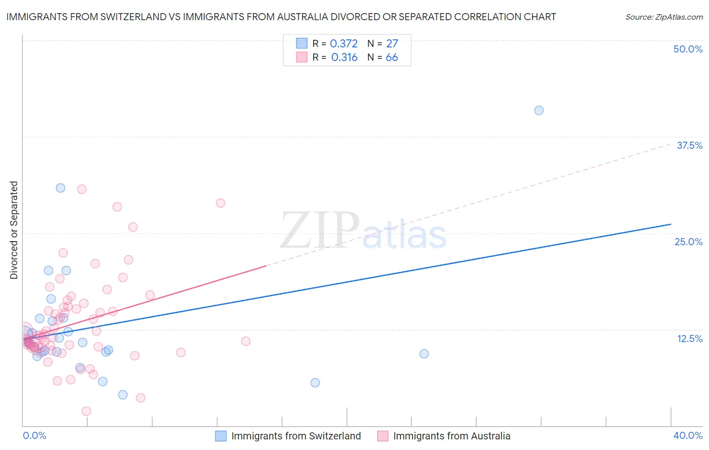 Immigrants from Switzerland vs Immigrants from Australia Divorced or Separated