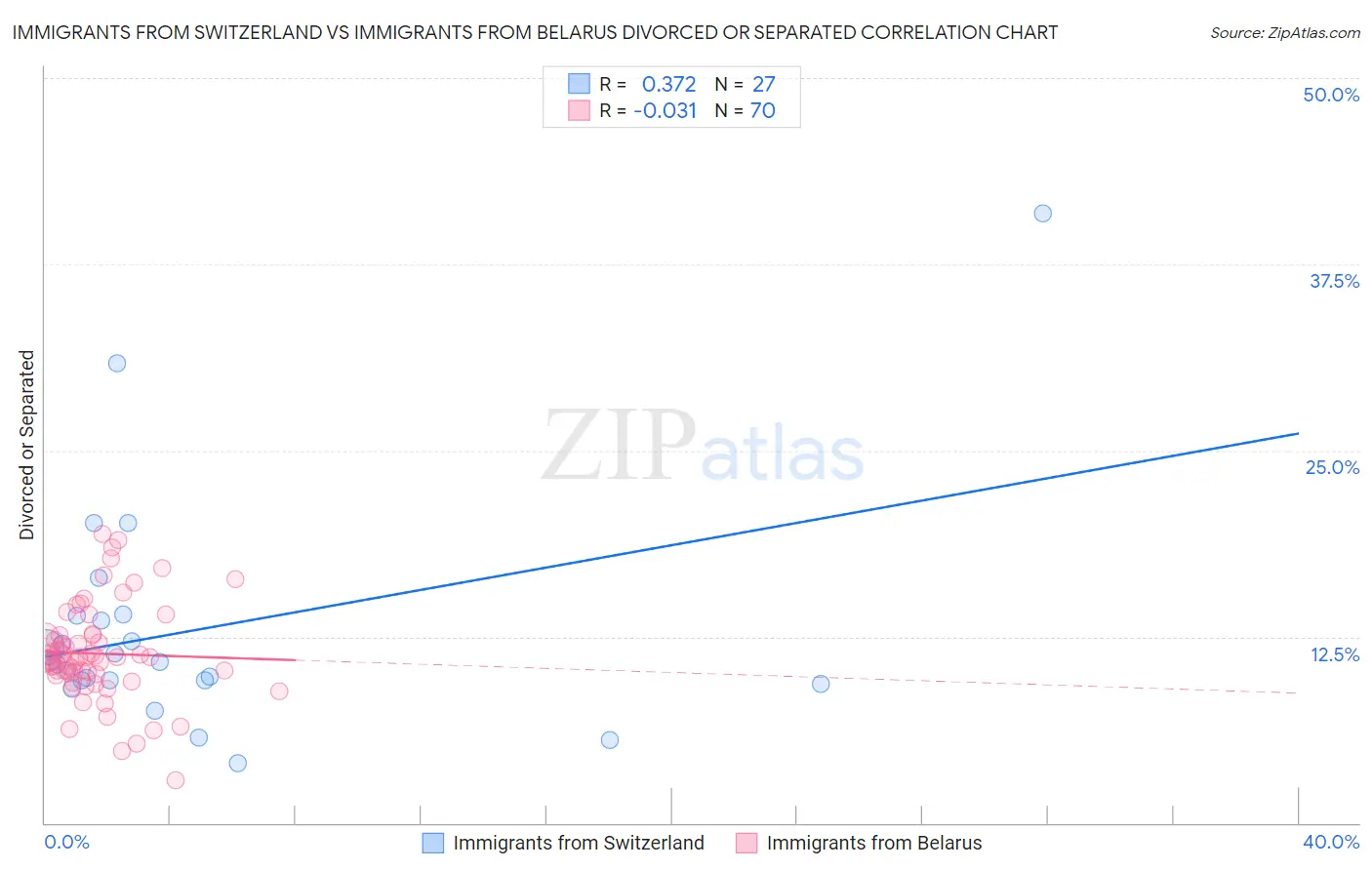 Immigrants from Switzerland vs Immigrants from Belarus Divorced or Separated