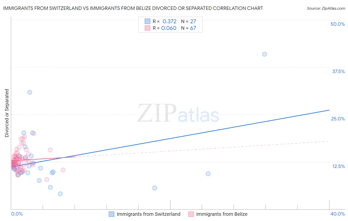 Immigrants from Switzerland vs Immigrants from Belize Divorced or Separated