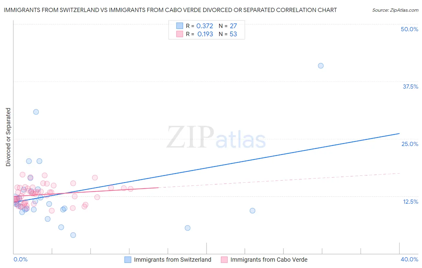 Immigrants from Switzerland vs Immigrants from Cabo Verde Divorced or Separated