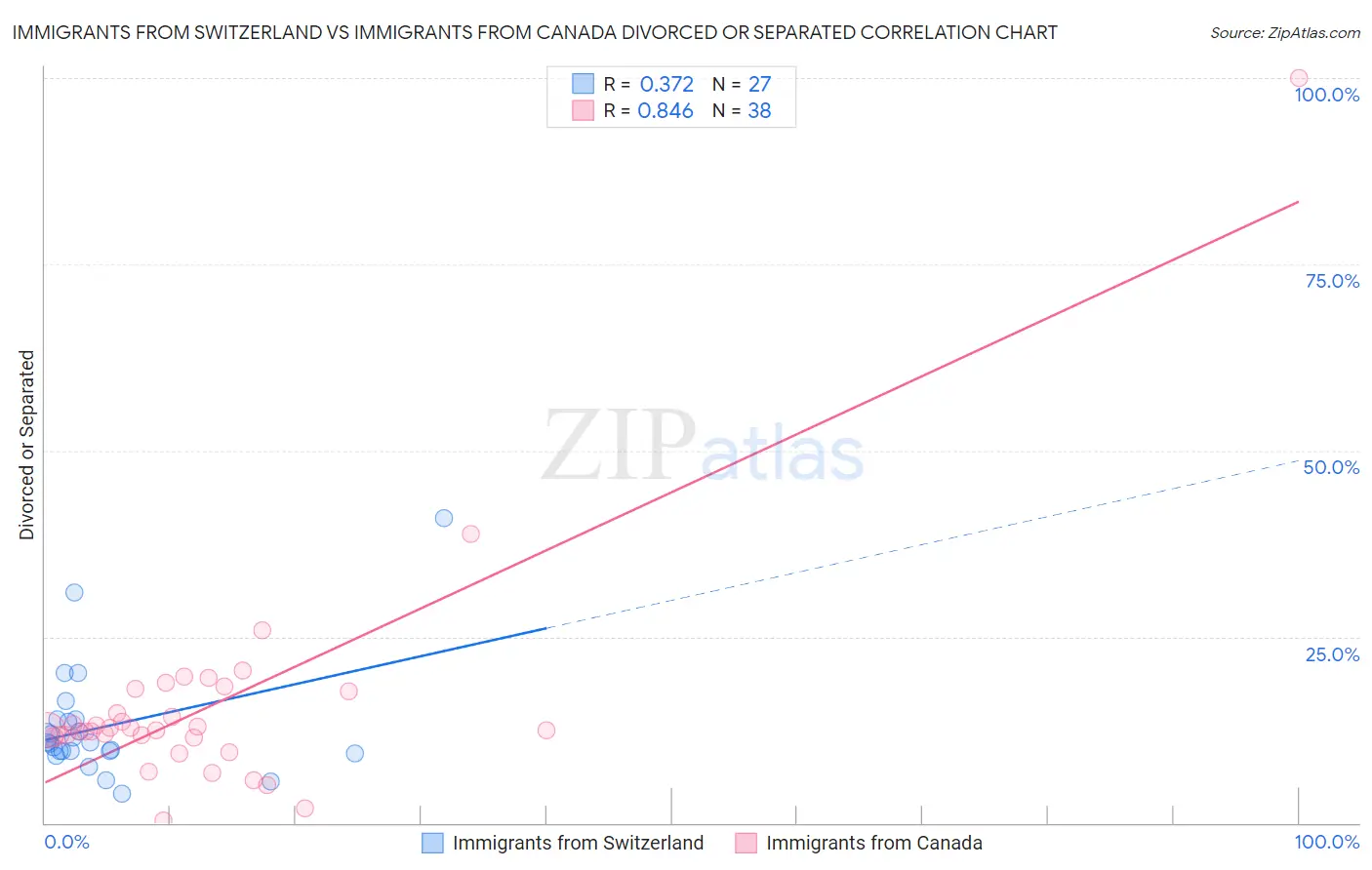 Immigrants from Switzerland vs Immigrants from Canada Divorced or Separated