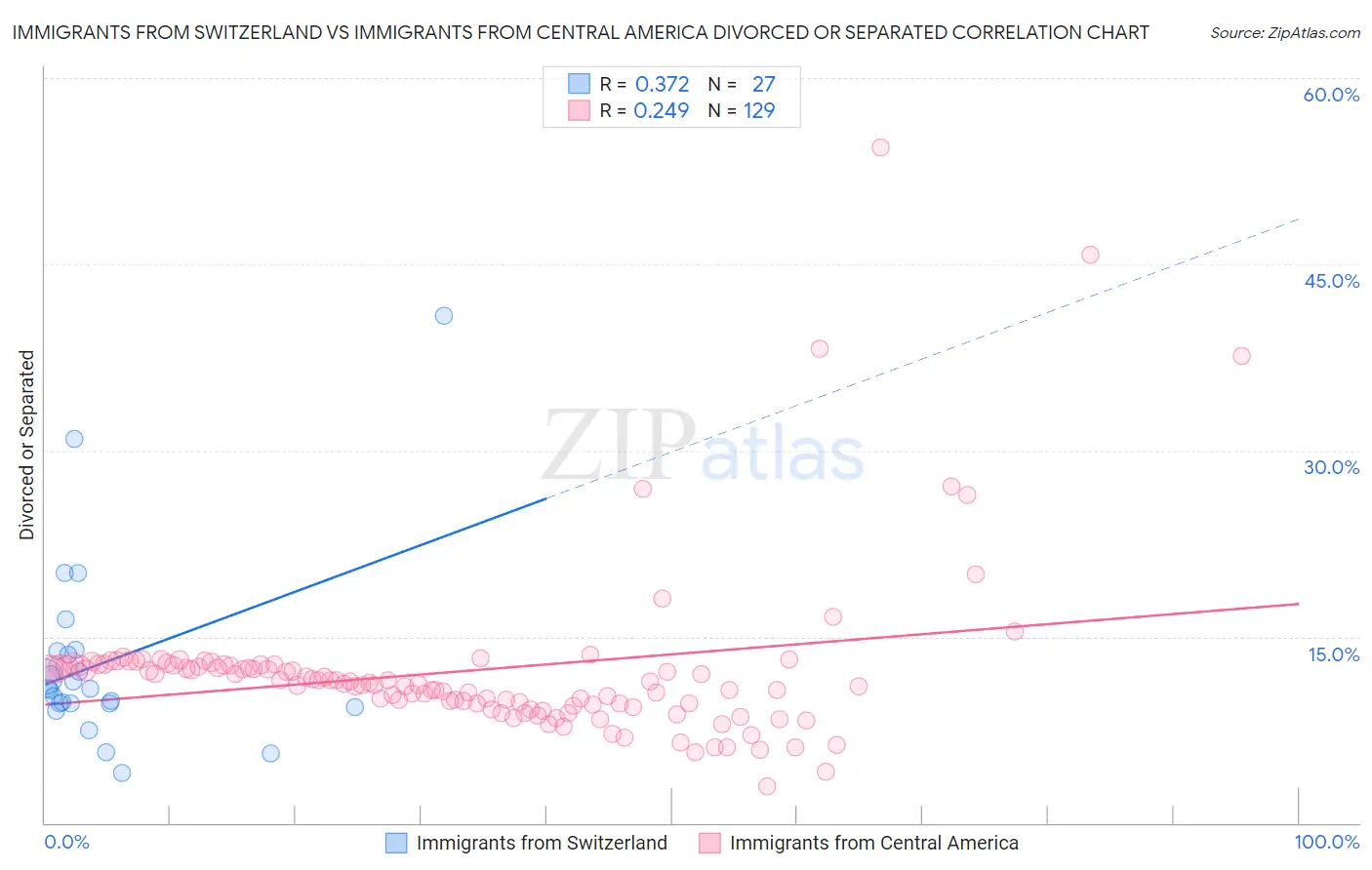 Immigrants from Switzerland vs Immigrants from Central America Divorced or Separated