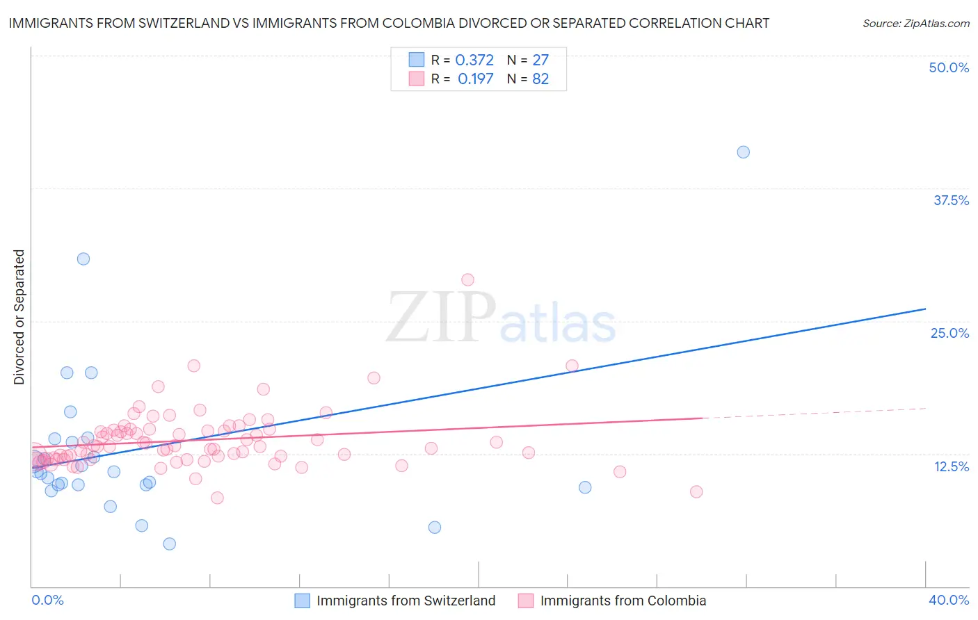Immigrants from Switzerland vs Immigrants from Colombia Divorced or Separated