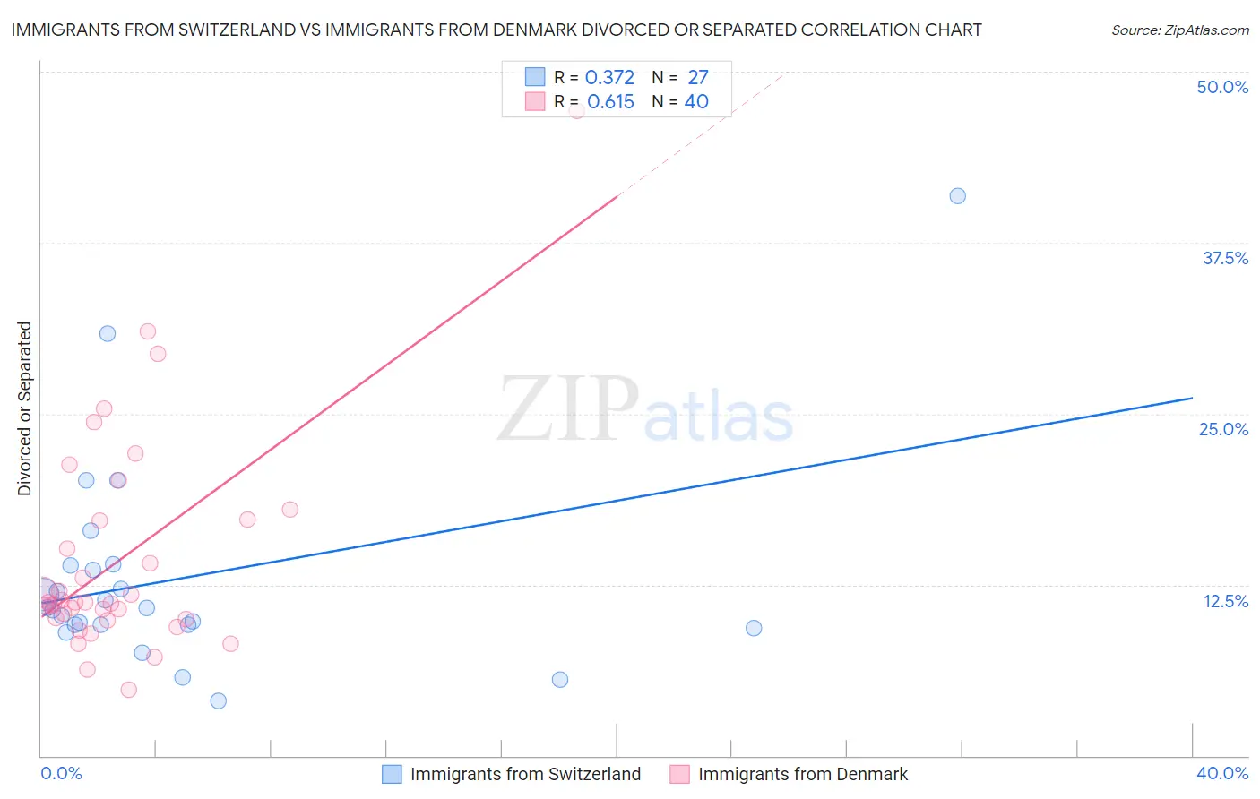 Immigrants from Switzerland vs Immigrants from Denmark Divorced or Separated