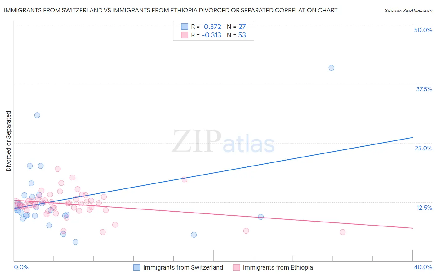 Immigrants from Switzerland vs Immigrants from Ethiopia Divorced or Separated