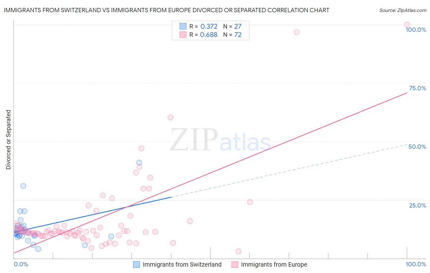 Immigrants from Switzerland vs Immigrants from Europe Divorced or Separated