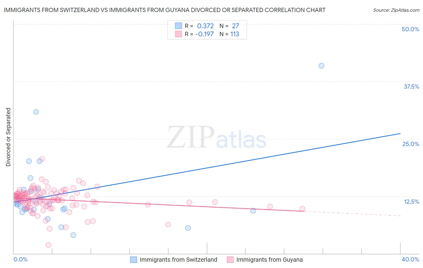 Immigrants from Switzerland vs Immigrants from Guyana Divorced or Separated