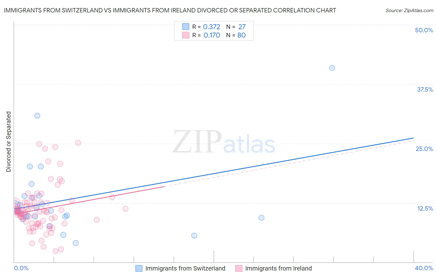 Immigrants from Switzerland vs Immigrants from Ireland Divorced or Separated