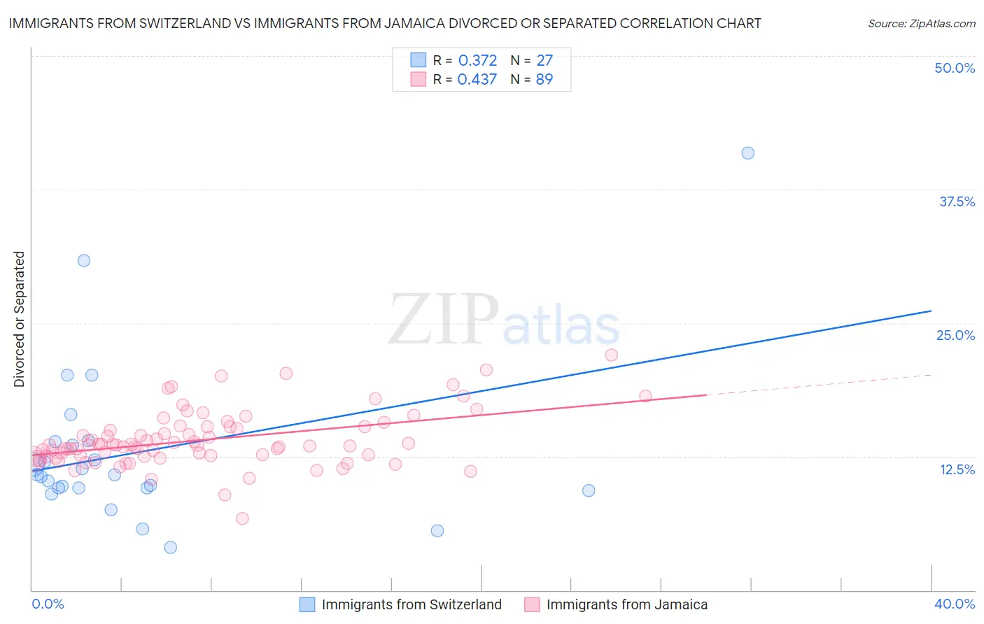 Immigrants from Switzerland vs Immigrants from Jamaica Divorced or Separated