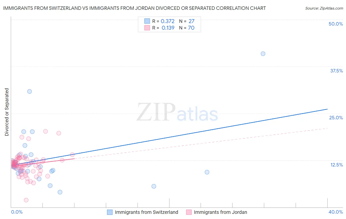 Immigrants from Switzerland vs Immigrants from Jordan Divorced or Separated