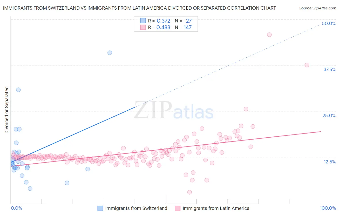 Immigrants from Switzerland vs Immigrants from Latin America Divorced or Separated