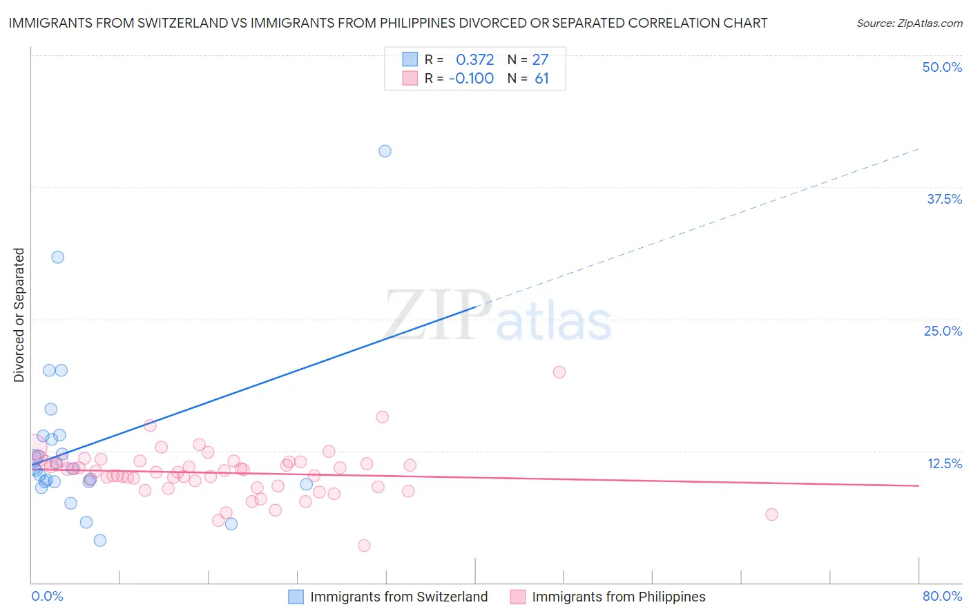 Immigrants from Switzerland vs Immigrants from Philippines Divorced or Separated