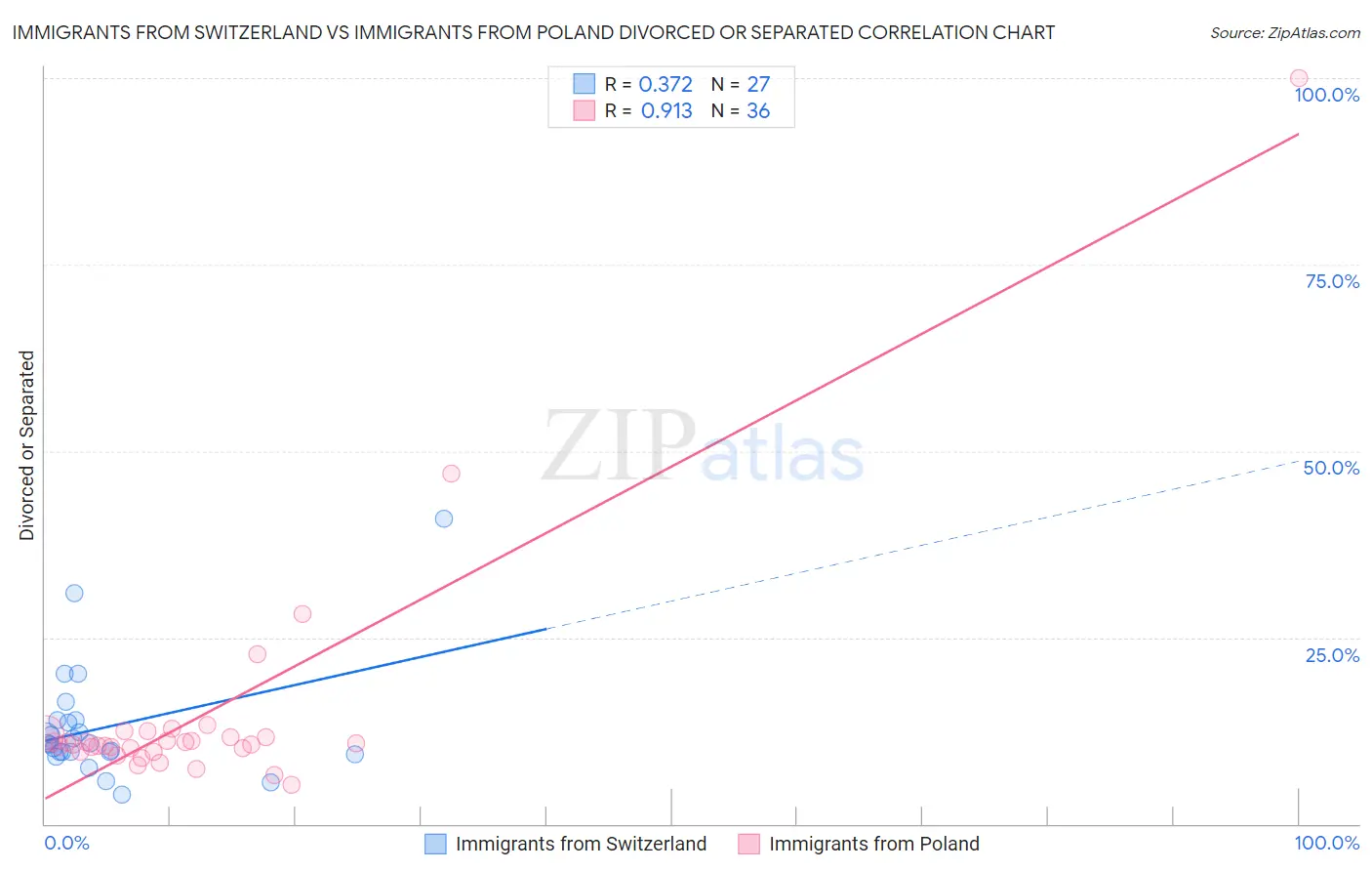 Immigrants from Switzerland vs Immigrants from Poland Divorced or Separated