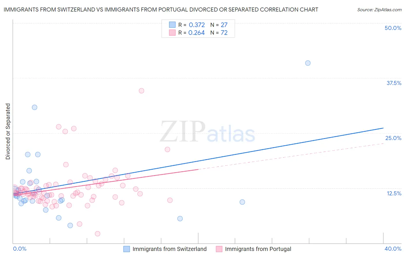 Immigrants from Switzerland vs Immigrants from Portugal Divorced or Separated
