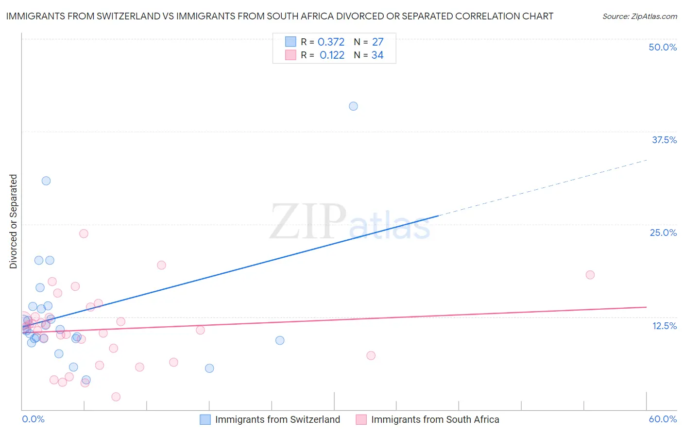 Immigrants from Switzerland vs Immigrants from South Africa Divorced or Separated