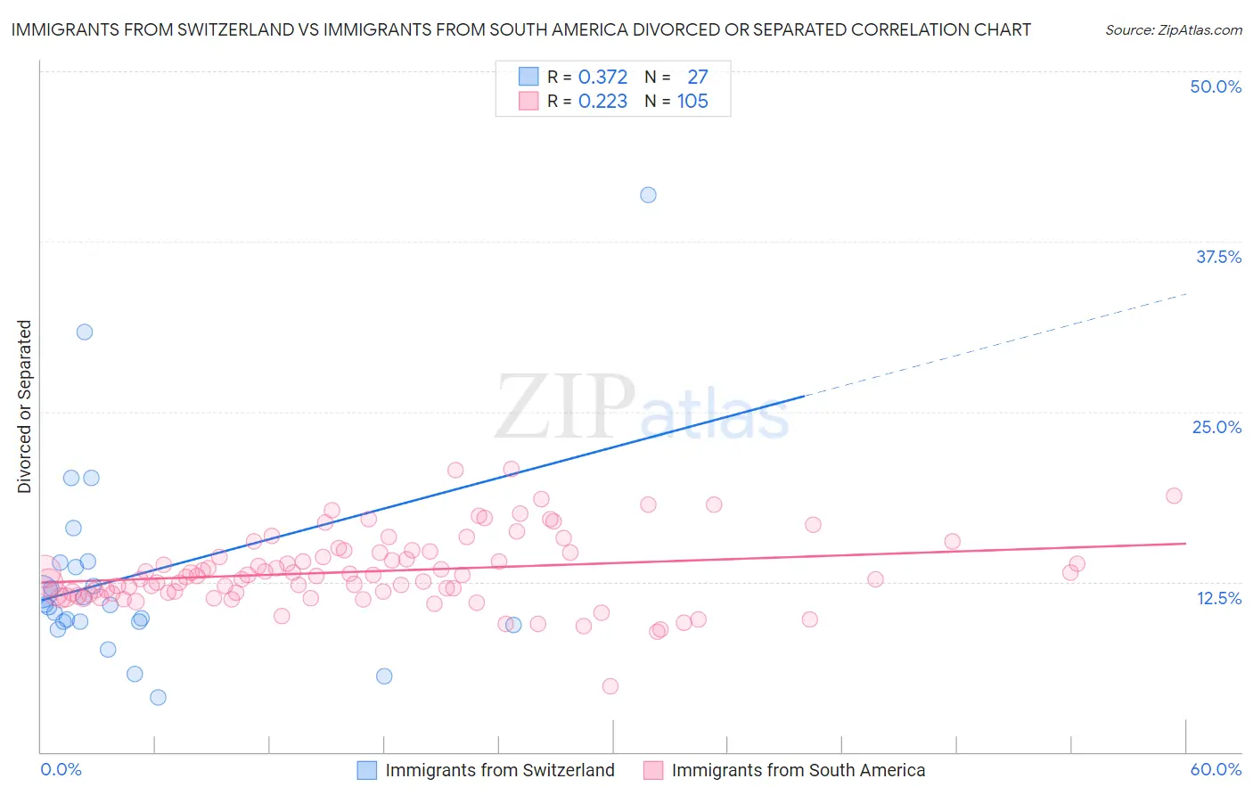 Immigrants from Switzerland vs Immigrants from South America Divorced or Separated