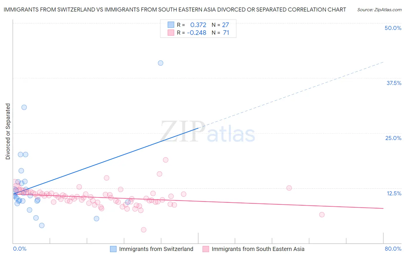 Immigrants from Switzerland vs Immigrants from South Eastern Asia Divorced or Separated