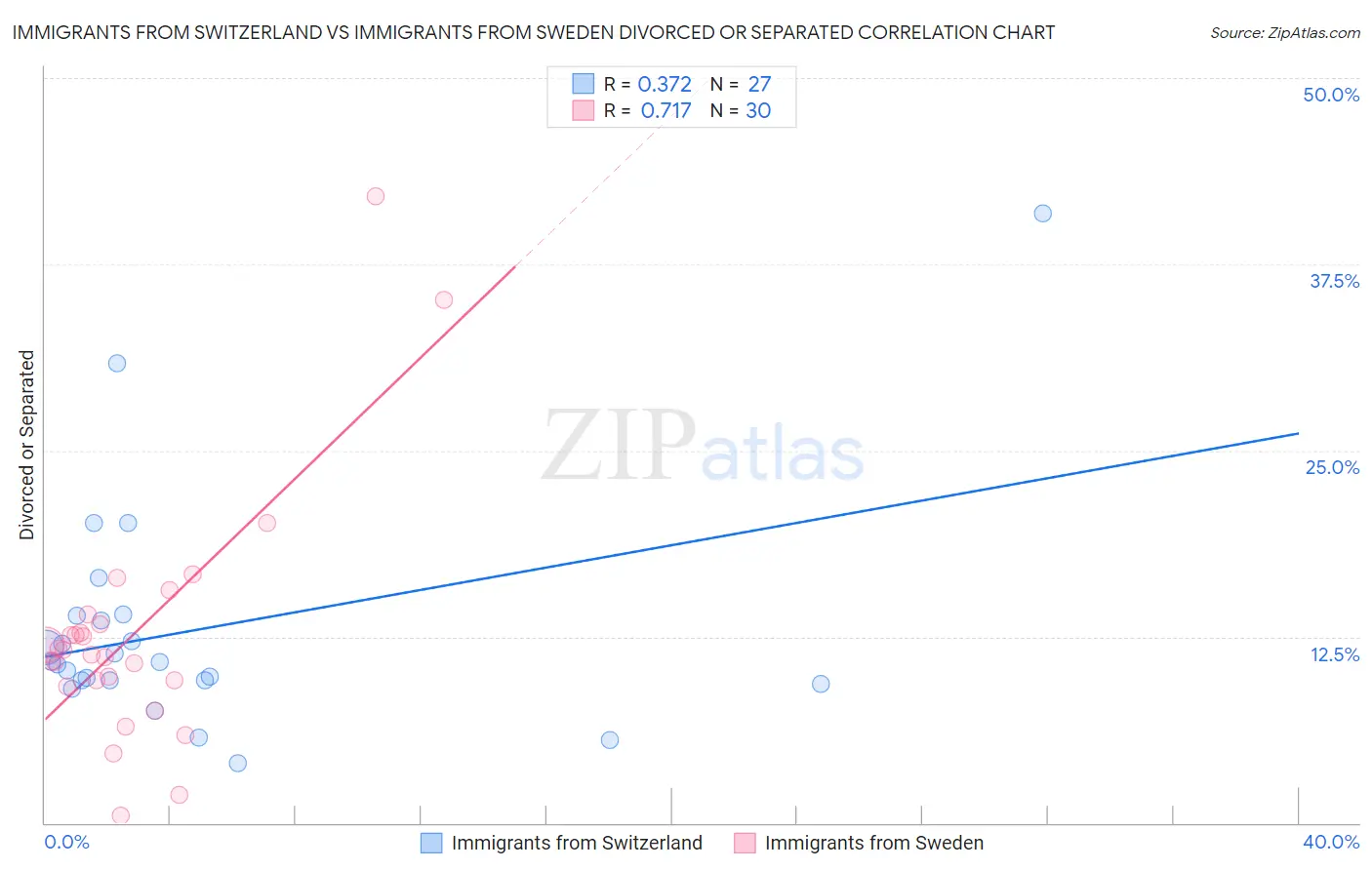 Immigrants from Switzerland vs Immigrants from Sweden Divorced or Separated