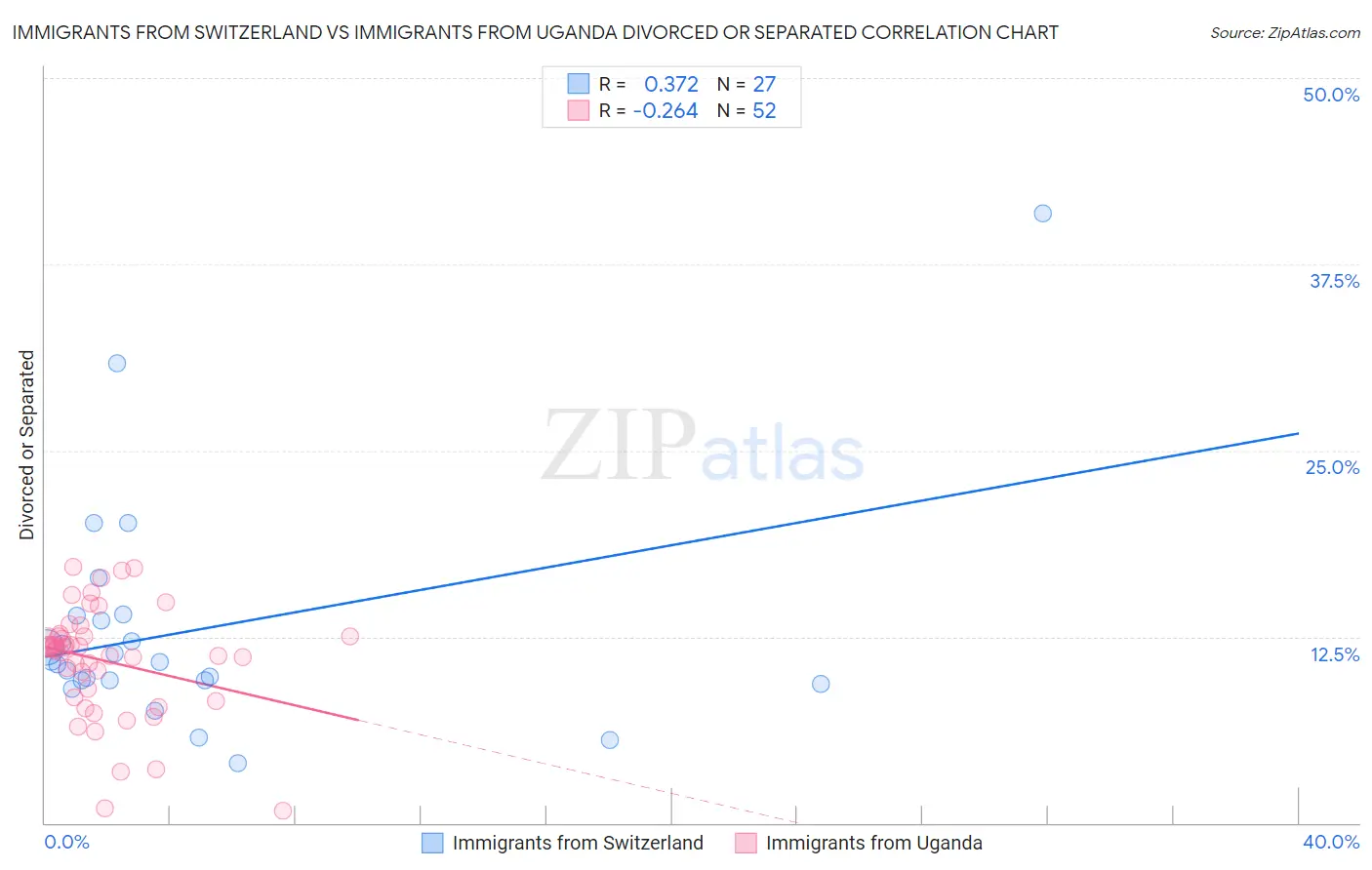 Immigrants from Switzerland vs Immigrants from Uganda Divorced or Separated