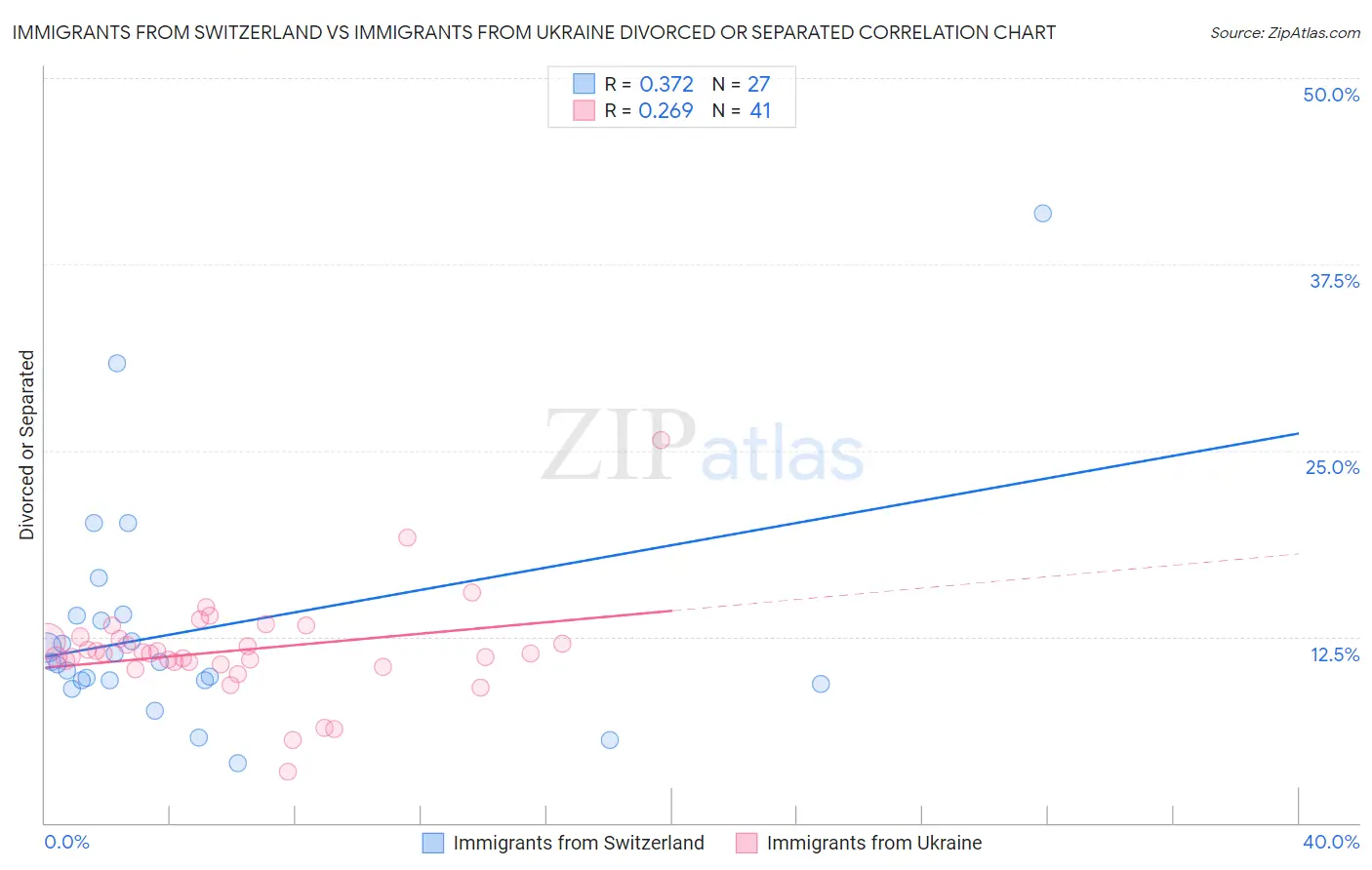 Immigrants from Switzerland vs Immigrants from Ukraine Divorced or Separated