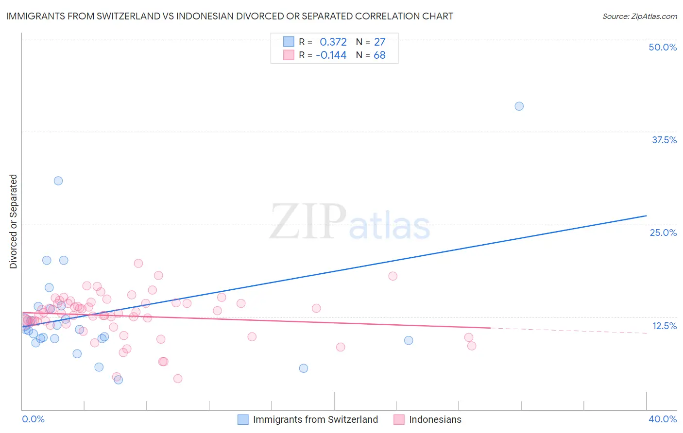 Immigrants from Switzerland vs Indonesian Divorced or Separated