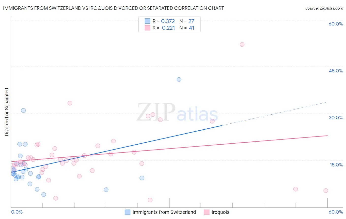 Immigrants from Switzerland vs Iroquois Divorced or Separated