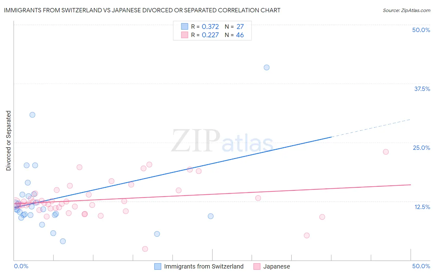 Immigrants from Switzerland vs Japanese Divorced or Separated