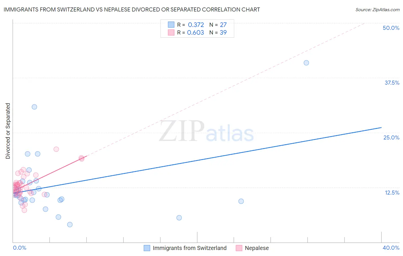 Immigrants from Switzerland vs Nepalese Divorced or Separated