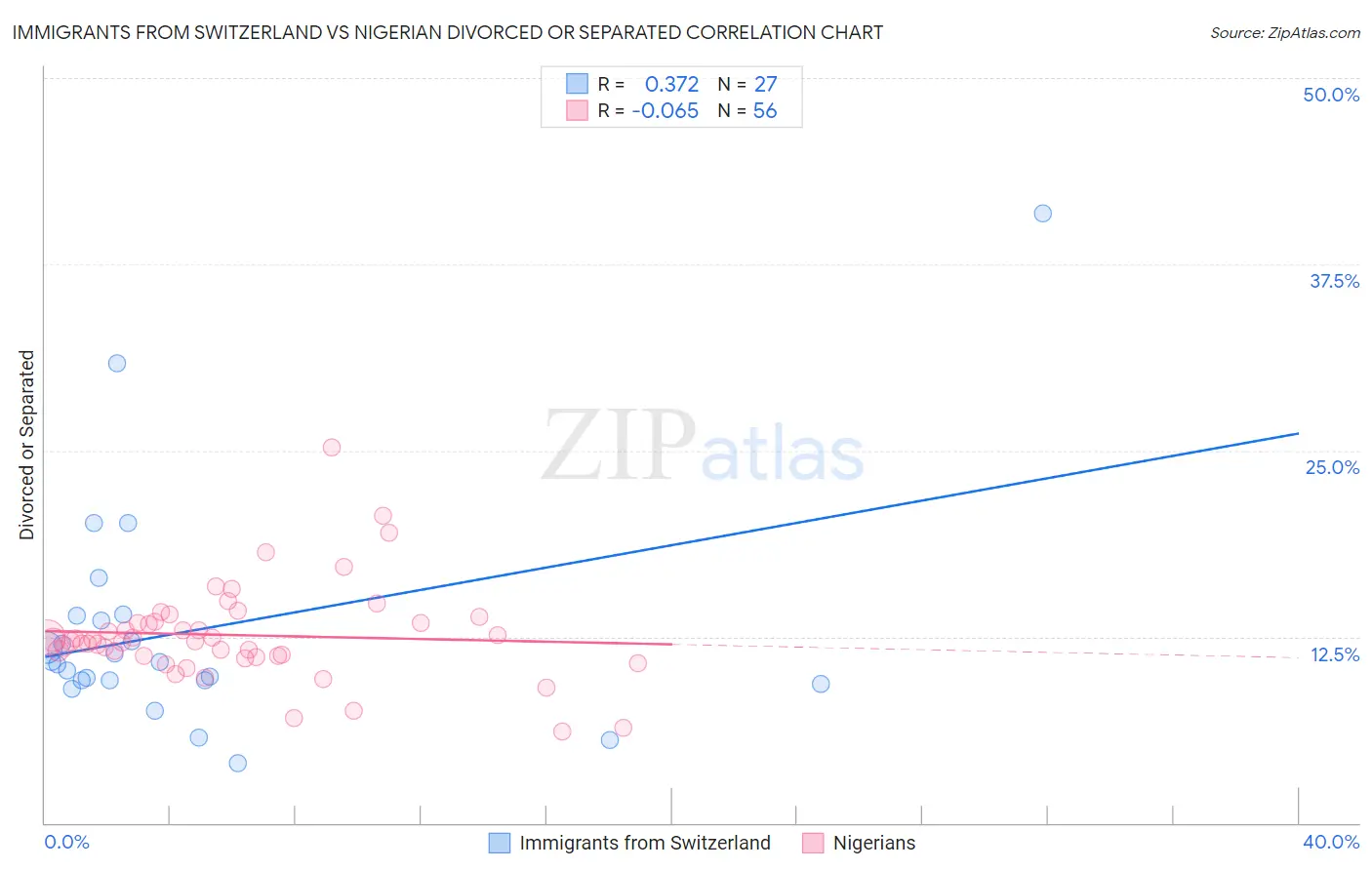 Immigrants from Switzerland vs Nigerian Divorced or Separated