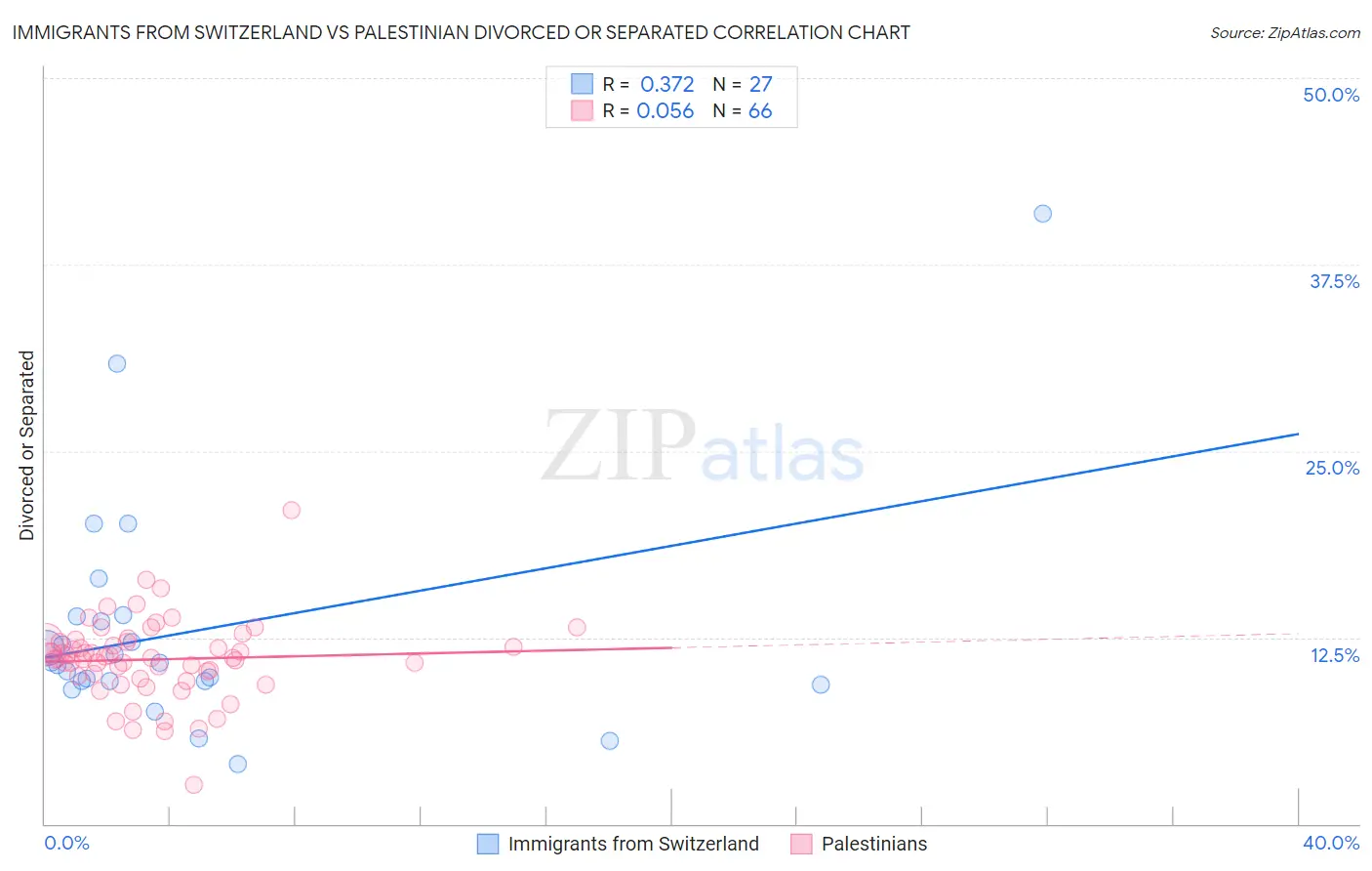 Immigrants from Switzerland vs Palestinian Divorced or Separated