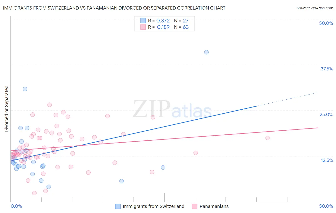 Immigrants from Switzerland vs Panamanian Divorced or Separated