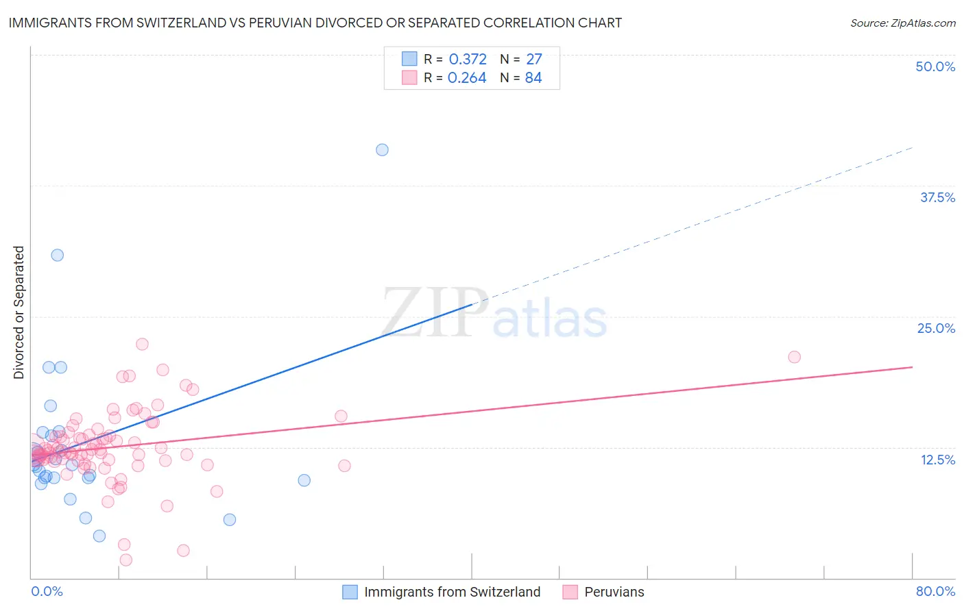 Immigrants from Switzerland vs Peruvian Divorced or Separated