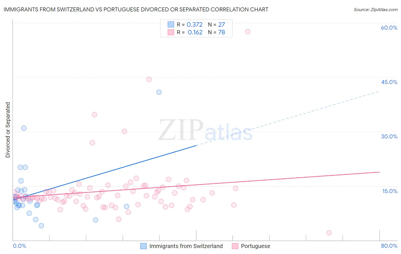 Immigrants from Switzerland vs Portuguese Divorced or Separated