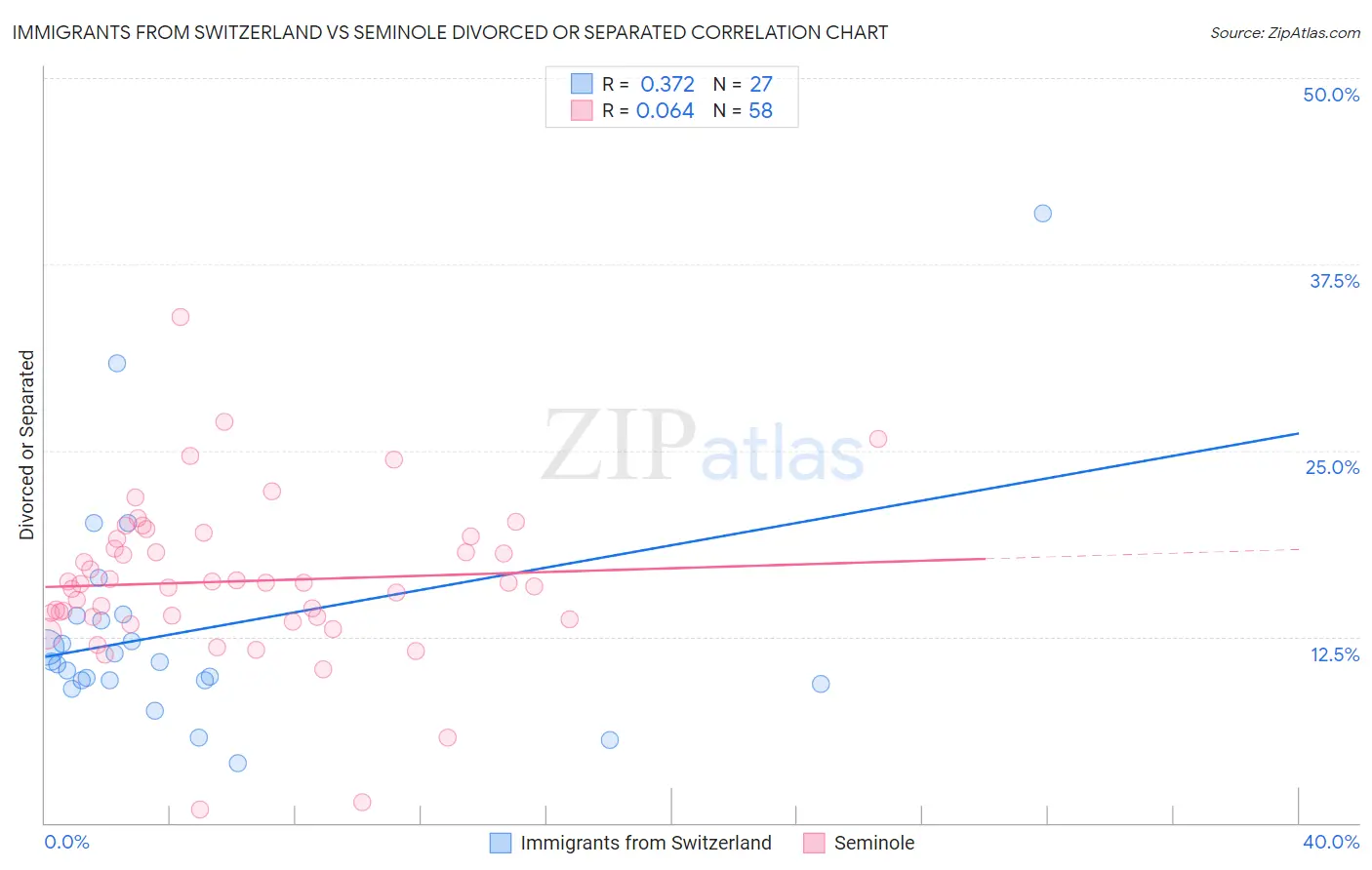 Immigrants from Switzerland vs Seminole Divorced or Separated