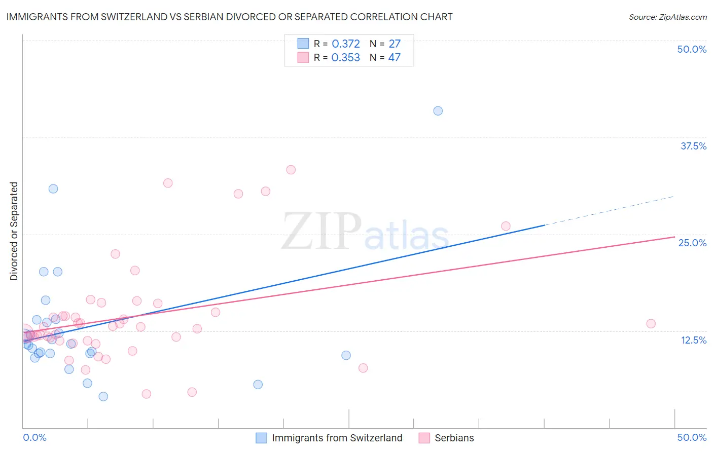 Immigrants from Switzerland vs Serbian Divorced or Separated