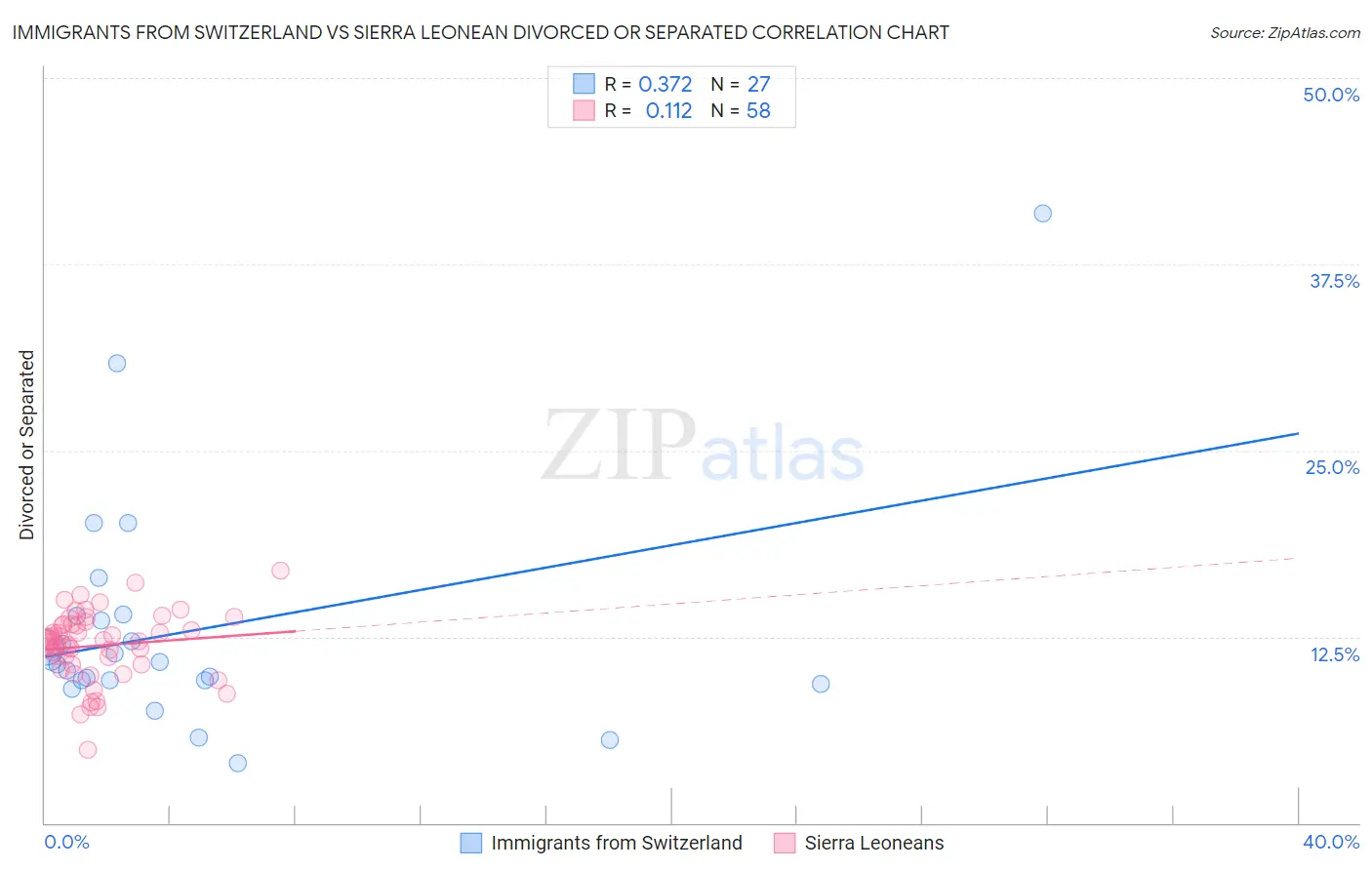 Immigrants from Switzerland vs Sierra Leonean Divorced or Separated