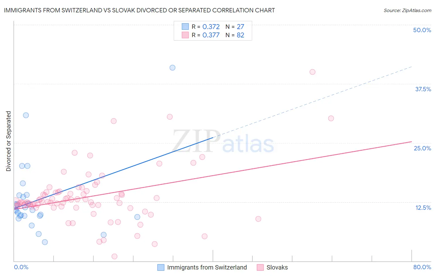 Immigrants from Switzerland vs Slovak Divorced or Separated