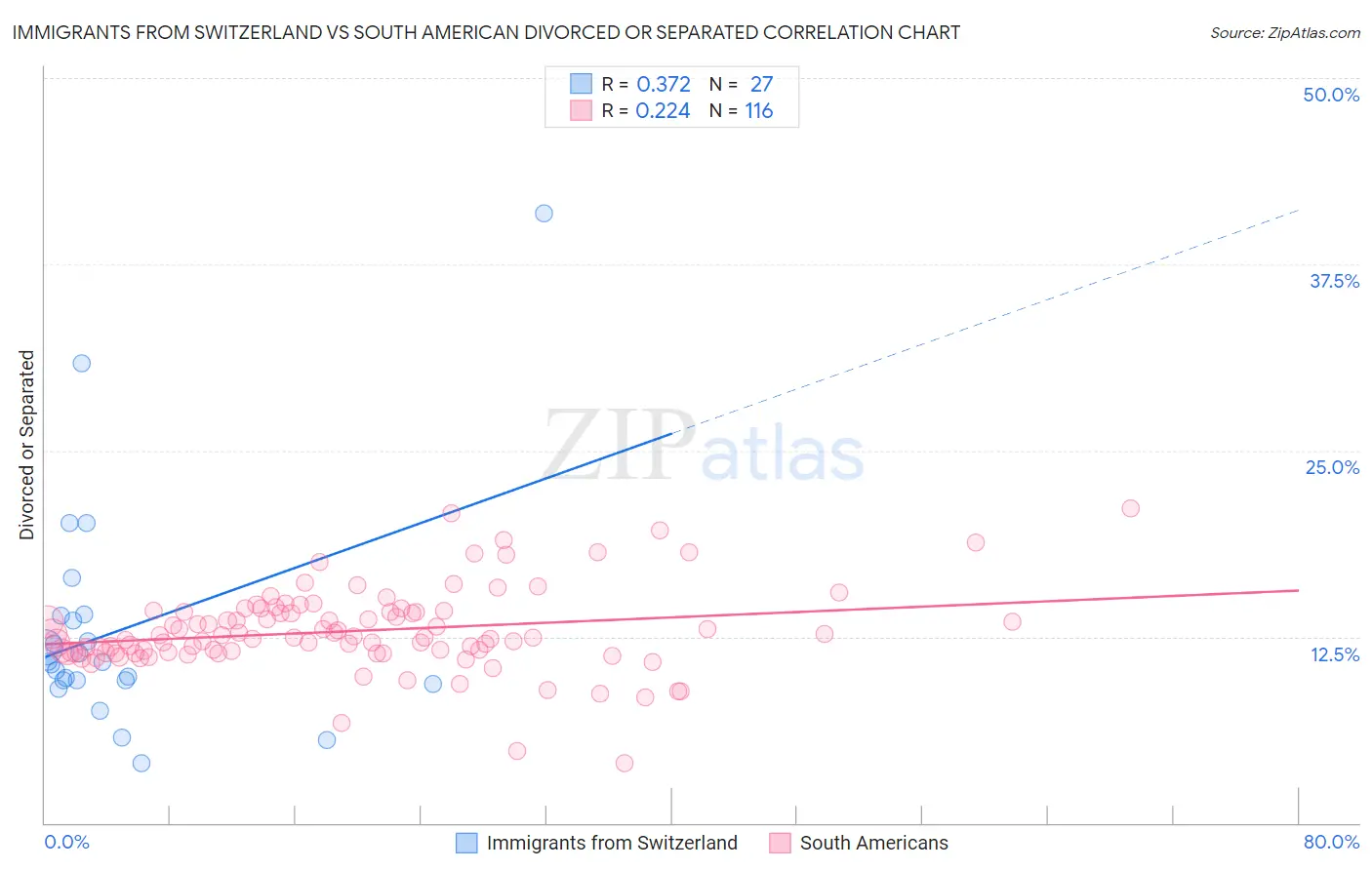 Immigrants from Switzerland vs South American Divorced or Separated