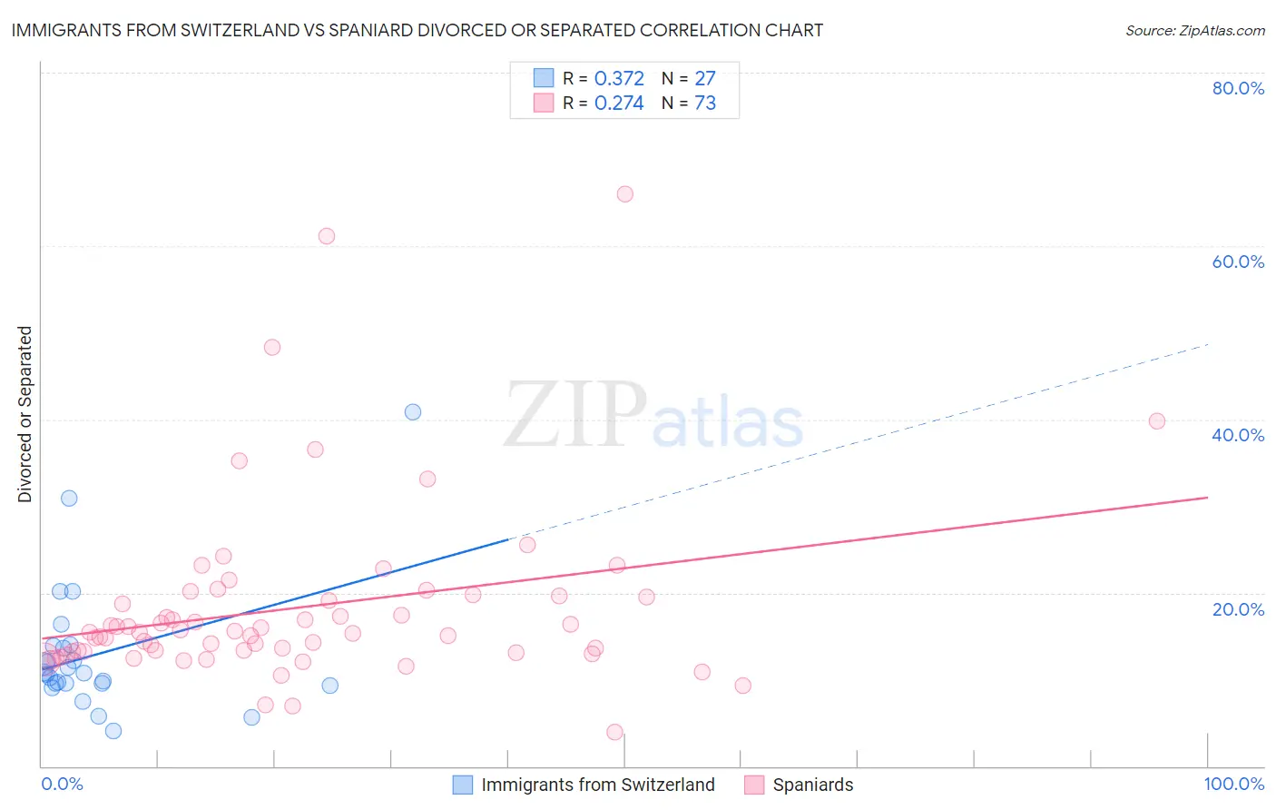 Immigrants from Switzerland vs Spaniard Divorced or Separated