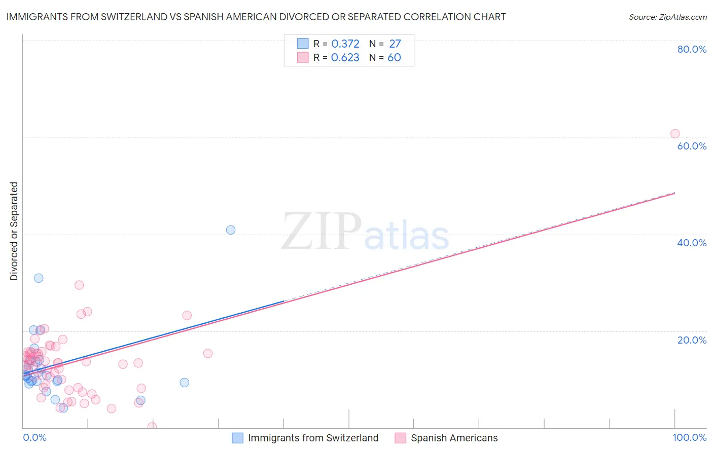 Immigrants from Switzerland vs Spanish American Divorced or Separated