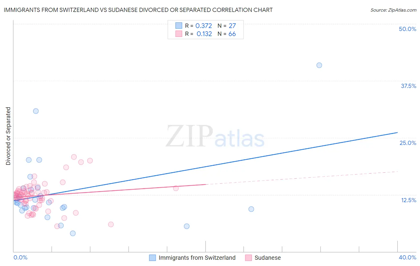 Immigrants from Switzerland vs Sudanese Divorced or Separated