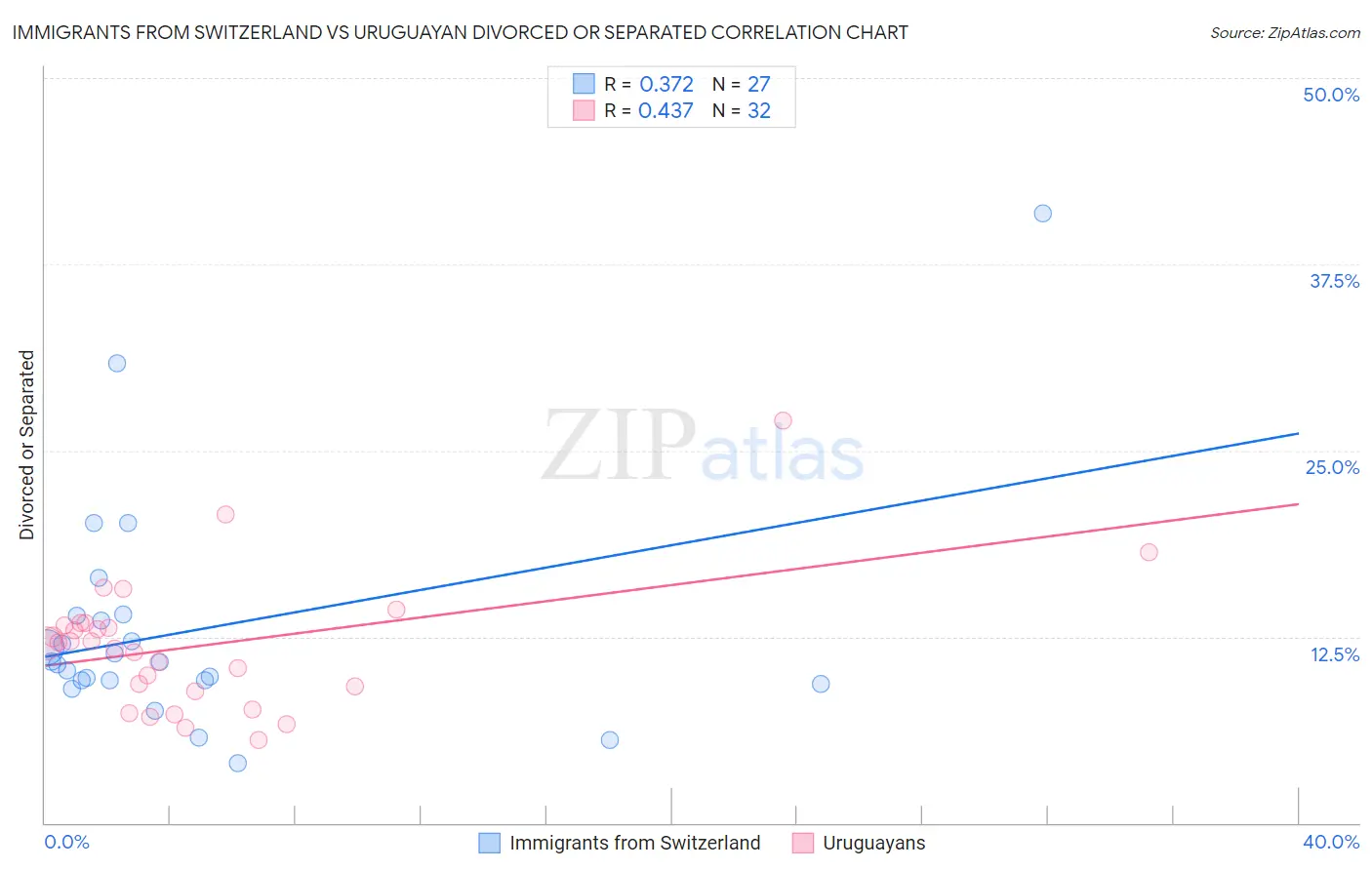 Immigrants from Switzerland vs Uruguayan Divorced or Separated