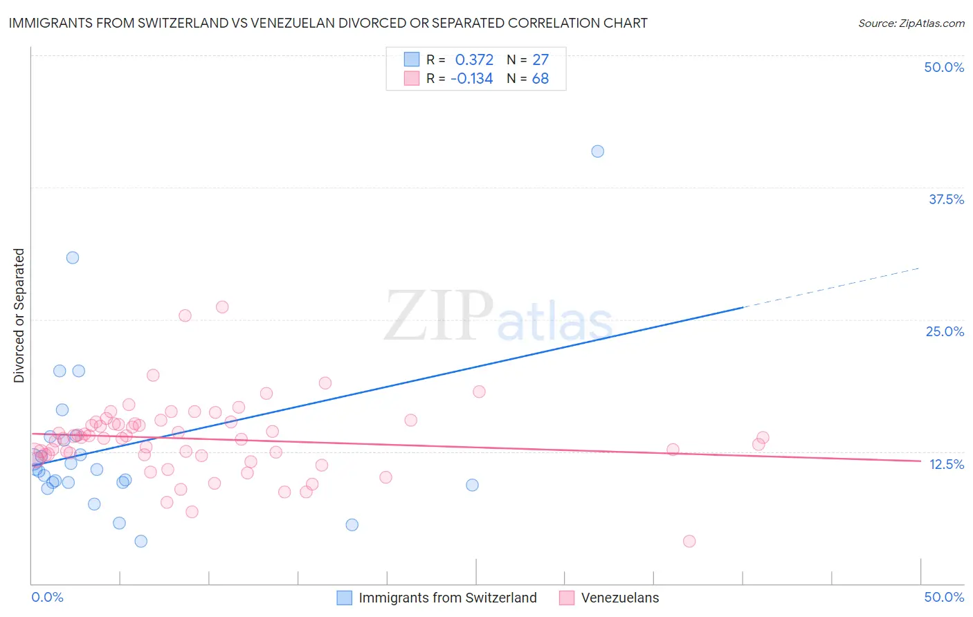 Immigrants from Switzerland vs Venezuelan Divorced or Separated