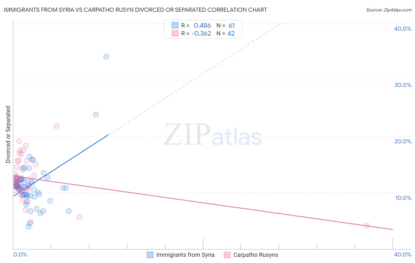 Immigrants from Syria vs Carpatho Rusyn Divorced or Separated