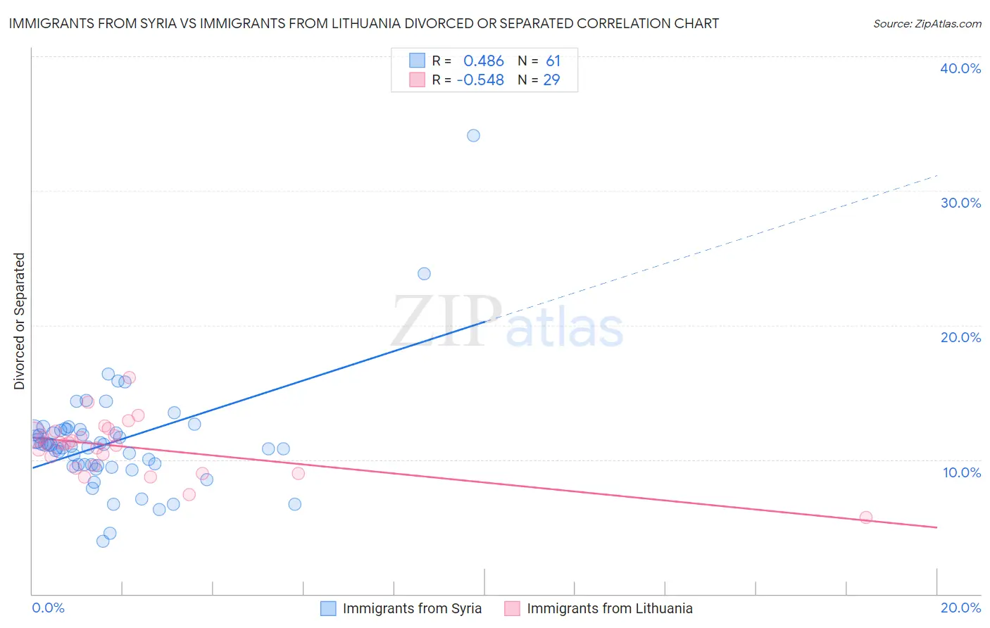 Immigrants from Syria vs Immigrants from Lithuania Divorced or Separated